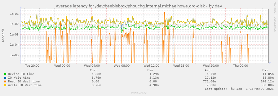 Average latency for /dev/beeblebrox/phouchg.internal.michaelhowe.org-disk