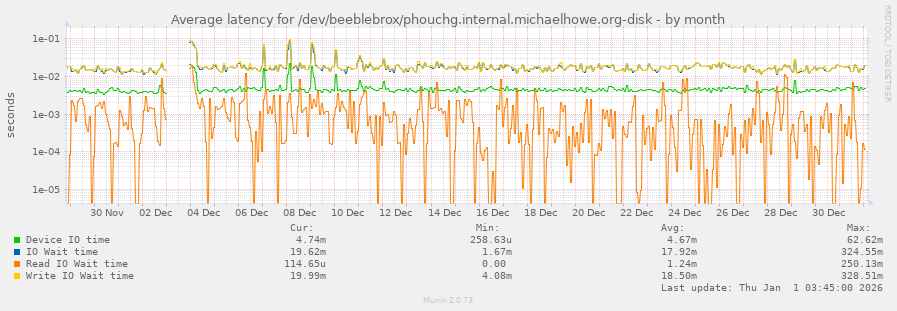 Average latency for /dev/beeblebrox/phouchg.internal.michaelhowe.org-disk