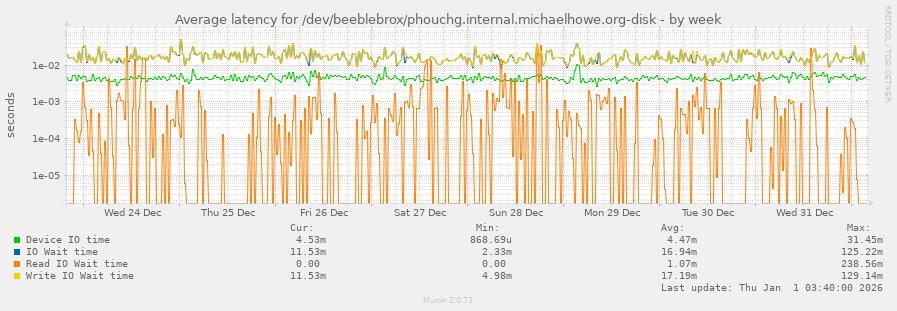 Average latency for /dev/beeblebrox/phouchg.internal.michaelhowe.org-disk