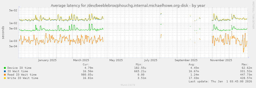Average latency for /dev/beeblebrox/phouchg.internal.michaelhowe.org-disk