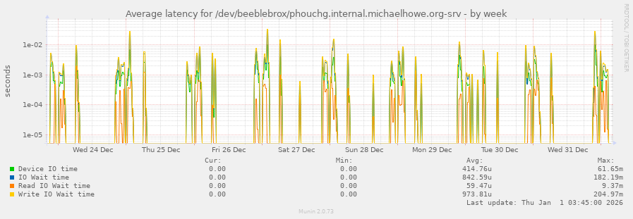 Average latency for /dev/beeblebrox/phouchg.internal.michaelhowe.org-srv