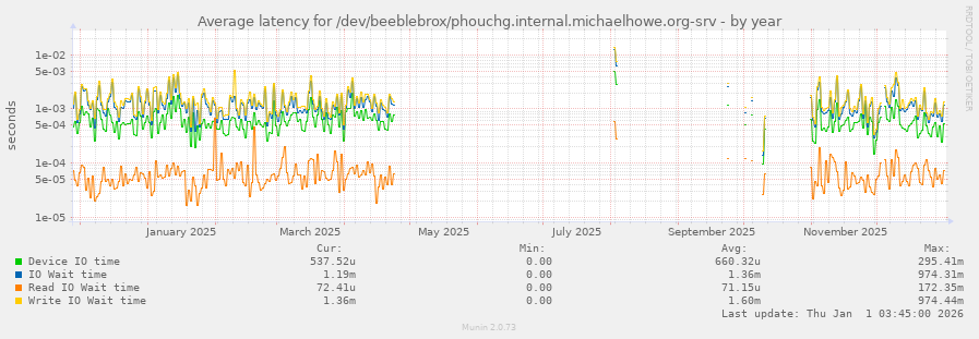 Average latency for /dev/beeblebrox/phouchg.internal.michaelhowe.org-srv