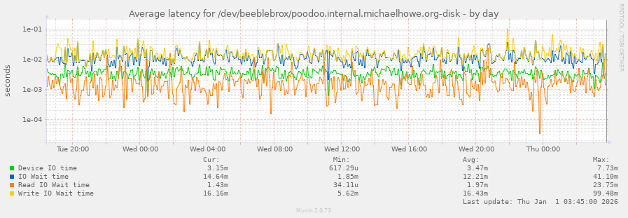 Average latency for /dev/beeblebrox/poodoo.internal.michaelhowe.org-disk