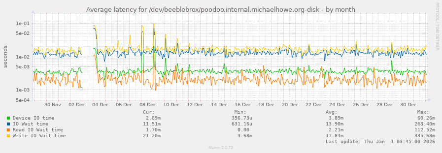 Average latency for /dev/beeblebrox/poodoo.internal.michaelhowe.org-disk