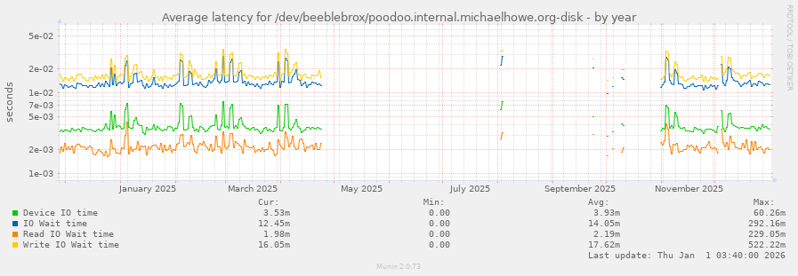 Average latency for /dev/beeblebrox/poodoo.internal.michaelhowe.org-disk