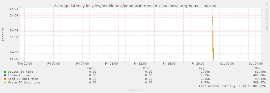 Average latency for /dev/beeblebrox/poodoo.internal.michaelhowe.org-home