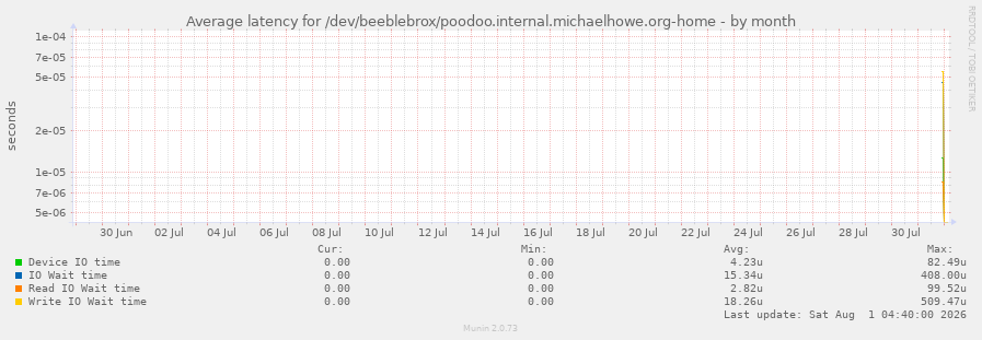 Average latency for /dev/beeblebrox/poodoo.internal.michaelhowe.org-home