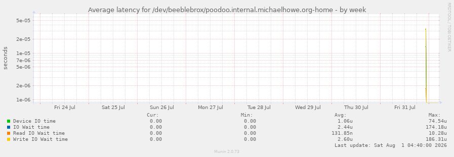 Average latency for /dev/beeblebrox/poodoo.internal.michaelhowe.org-home
