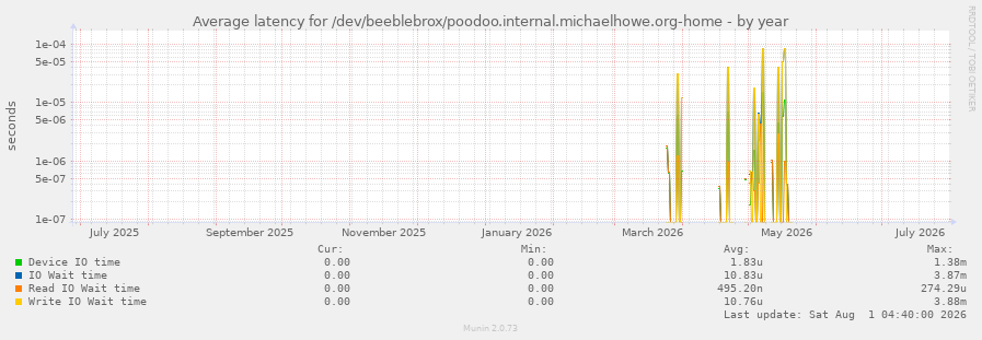 Average latency for /dev/beeblebrox/poodoo.internal.michaelhowe.org-home