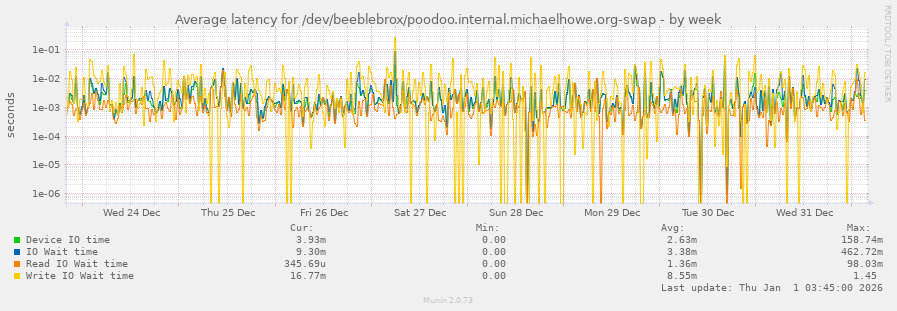 Average latency for /dev/beeblebrox/poodoo.internal.michaelhowe.org-swap