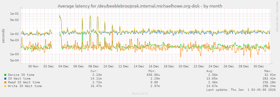 Average latency for /dev/beeblebrox/prak.internal.michaelhowe.org-disk