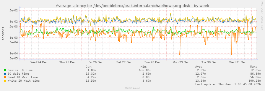 Average latency for /dev/beeblebrox/prak.internal.michaelhowe.org-disk