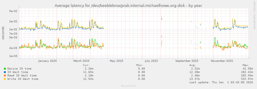 Average latency for /dev/beeblebrox/prak.internal.michaelhowe.org-disk
