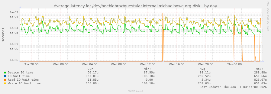 Average latency for /dev/beeblebrox/questular.internal.michaelhowe.org-disk