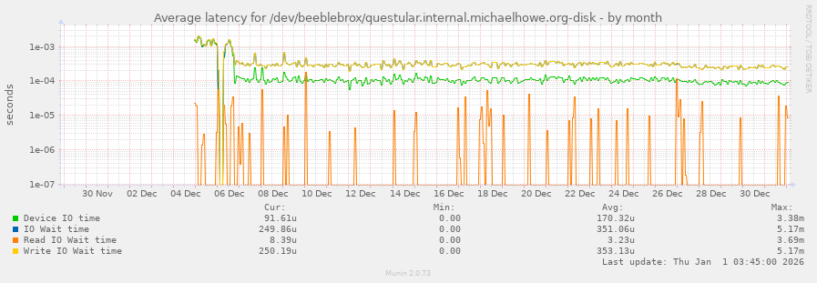 Average latency for /dev/beeblebrox/questular.internal.michaelhowe.org-disk