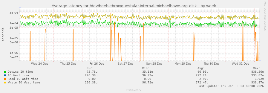 Average latency for /dev/beeblebrox/questular.internal.michaelhowe.org-disk