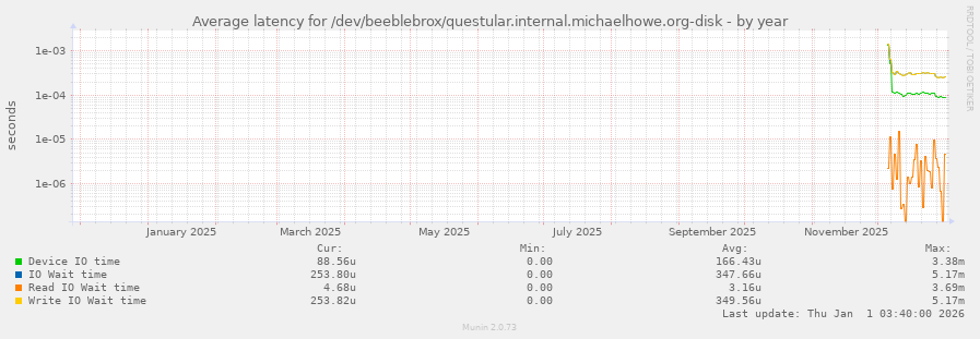 Average latency for /dev/beeblebrox/questular.internal.michaelhowe.org-disk
