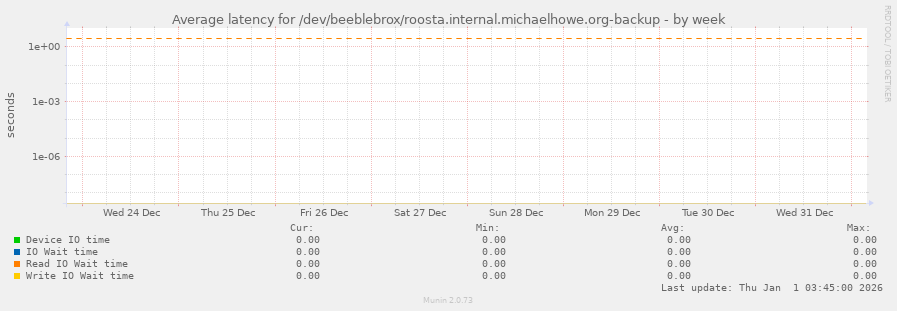 Average latency for /dev/beeblebrox/roosta.internal.michaelhowe.org-backup