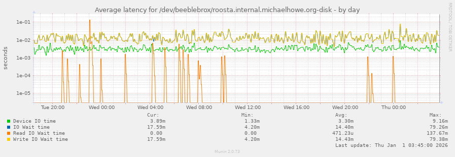 Average latency for /dev/beeblebrox/roosta.internal.michaelhowe.org-disk
