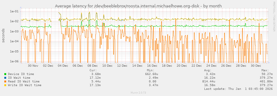 Average latency for /dev/beeblebrox/roosta.internal.michaelhowe.org-disk