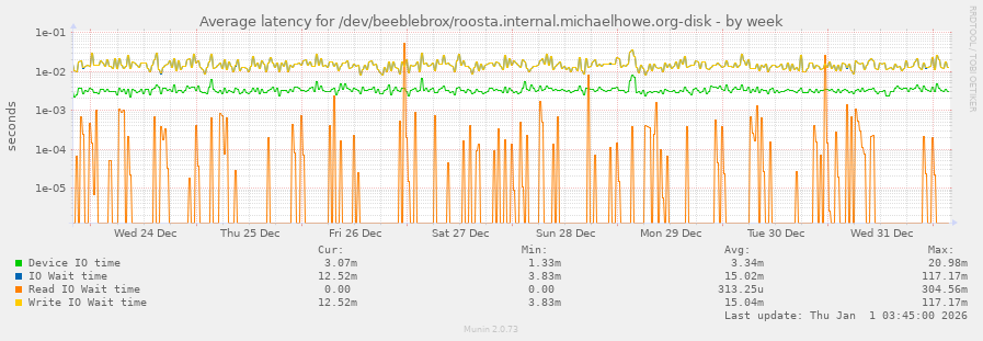 Average latency for /dev/beeblebrox/roosta.internal.michaelhowe.org-disk