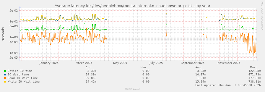 Average latency for /dev/beeblebrox/roosta.internal.michaelhowe.org-disk