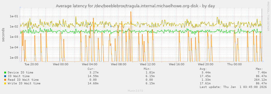 Average latency for /dev/beeblebrox/tragula.internal.michaelhowe.org-disk