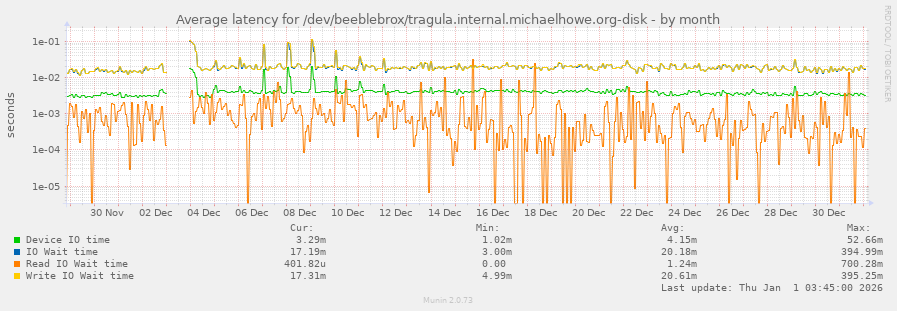 Average latency for /dev/beeblebrox/tragula.internal.michaelhowe.org-disk