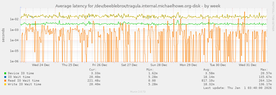 Average latency for /dev/beeblebrox/tragula.internal.michaelhowe.org-disk