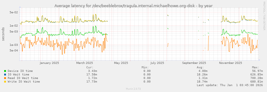 Average latency for /dev/beeblebrox/tragula.internal.michaelhowe.org-disk