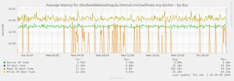 Average latency for /dev/beeblebrox/tragula.internal.michaelhowe.org-docker
