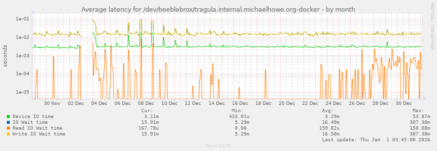Average latency for /dev/beeblebrox/tragula.internal.michaelhowe.org-docker