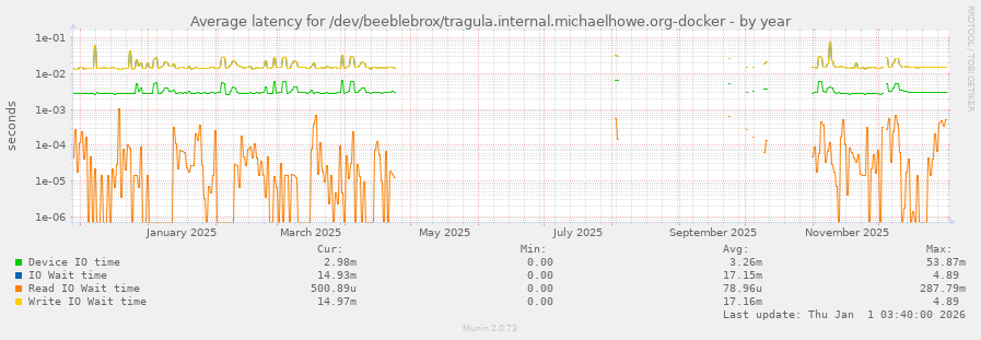 Average latency for /dev/beeblebrox/tragula.internal.michaelhowe.org-docker