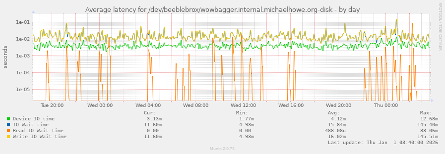 Average latency for /dev/beeblebrox/wowbagger.internal.michaelhowe.org-disk