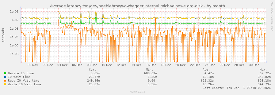 Average latency for /dev/beeblebrox/wowbagger.internal.michaelhowe.org-disk