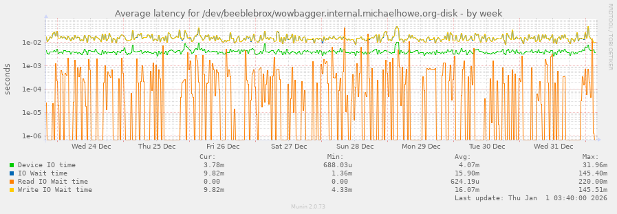 Average latency for /dev/beeblebrox/wowbagger.internal.michaelhowe.org-disk