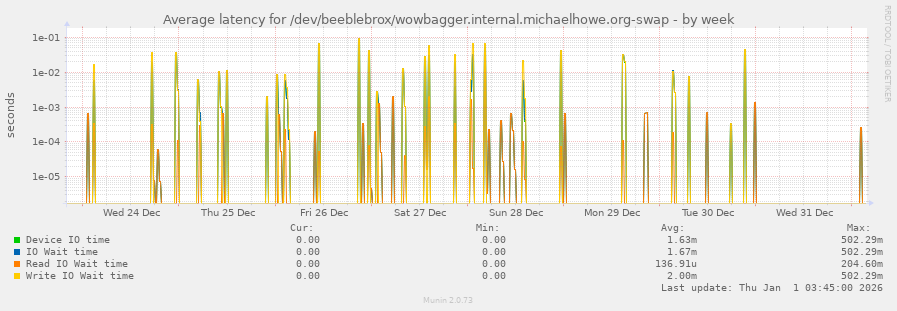 Average latency for /dev/beeblebrox/wowbagger.internal.michaelhowe.org-swap