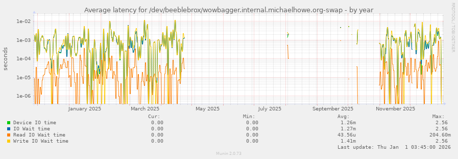 Average latency for /dev/beeblebrox/wowbagger.internal.michaelhowe.org-swap