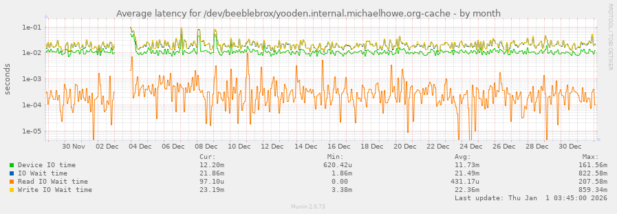 Average latency for /dev/beeblebrox/yooden.internal.michaelhowe.org-cache