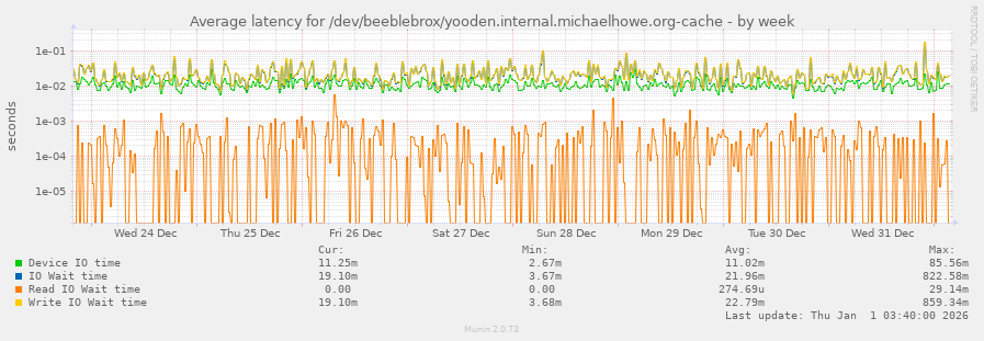 Average latency for /dev/beeblebrox/yooden.internal.michaelhowe.org-cache