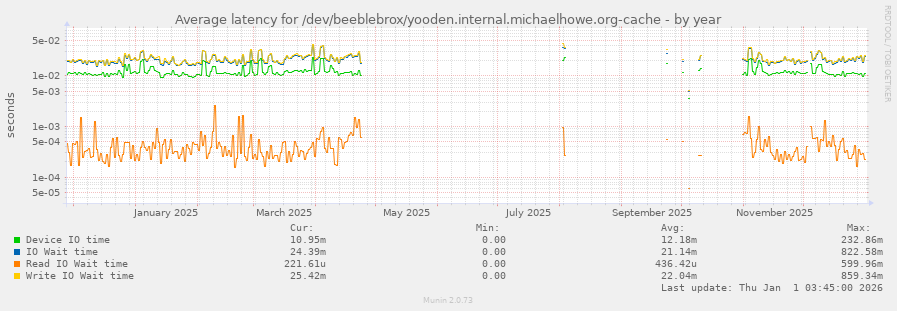 Average latency for /dev/beeblebrox/yooden.internal.michaelhowe.org-cache
