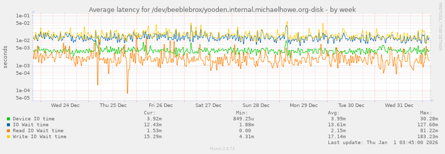 Average latency for /dev/beeblebrox/yooden.internal.michaelhowe.org-disk