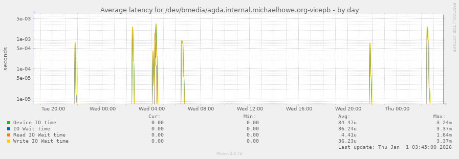 Average latency for /dev/bmedia/agda.internal.michaelhowe.org-vicepb