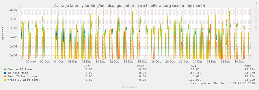 Average latency for /dev/bmedia/agda.internal.michaelhowe.org-vicepb