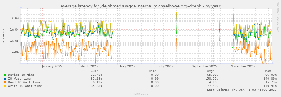 Average latency for /dev/bmedia/agda.internal.michaelhowe.org-vicepb