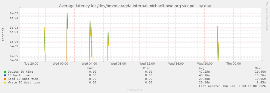 Average latency for /dev/bmedia/agda.internal.michaelhowe.org-vicepd