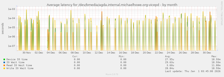 Average latency for /dev/bmedia/agda.internal.michaelhowe.org-vicepd