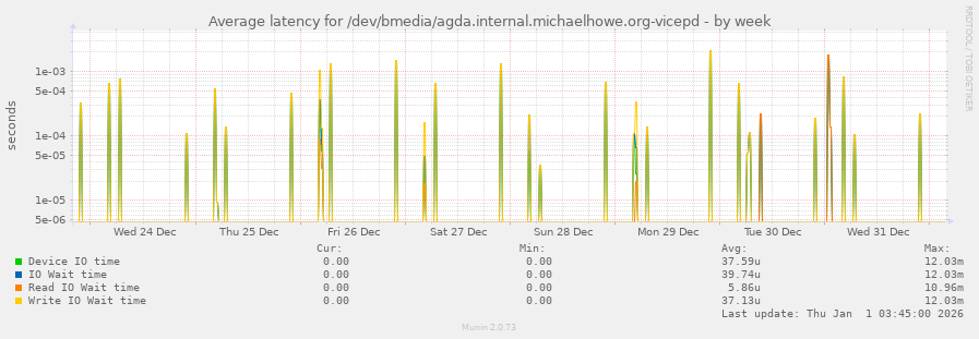 Average latency for /dev/bmedia/agda.internal.michaelhowe.org-vicepd