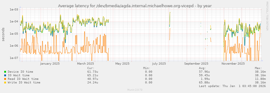Average latency for /dev/bmedia/agda.internal.michaelhowe.org-vicepd