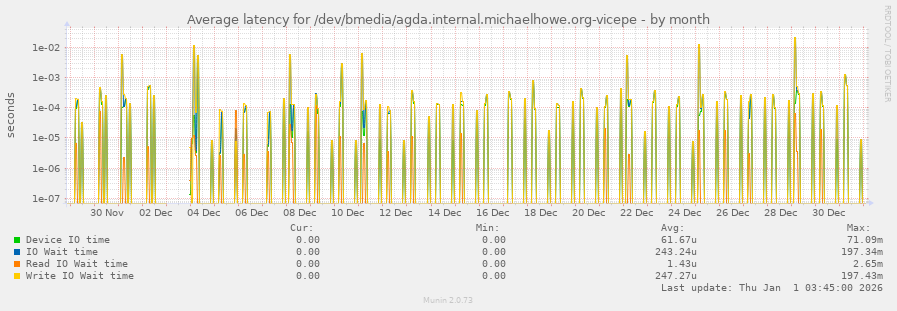 Average latency for /dev/bmedia/agda.internal.michaelhowe.org-vicepe